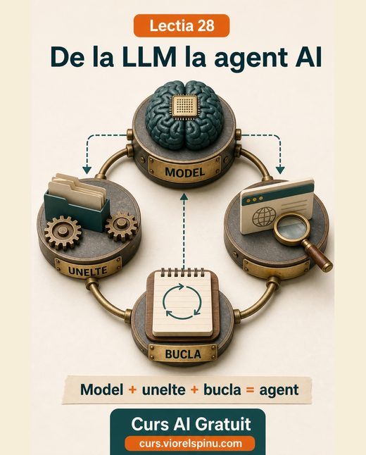 Coperta lecției 28: De la LLM la agenți AI: de la răspuns la acțiune